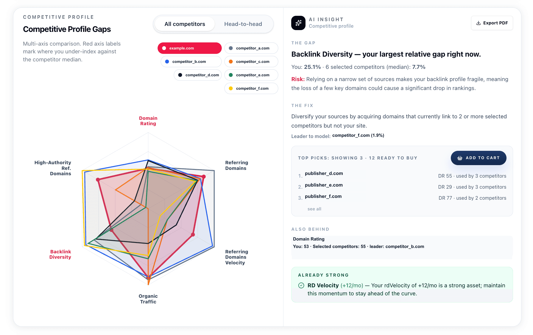 Competitive Profile Gaps insight with the original Depth by Bluefields Digital radar chart