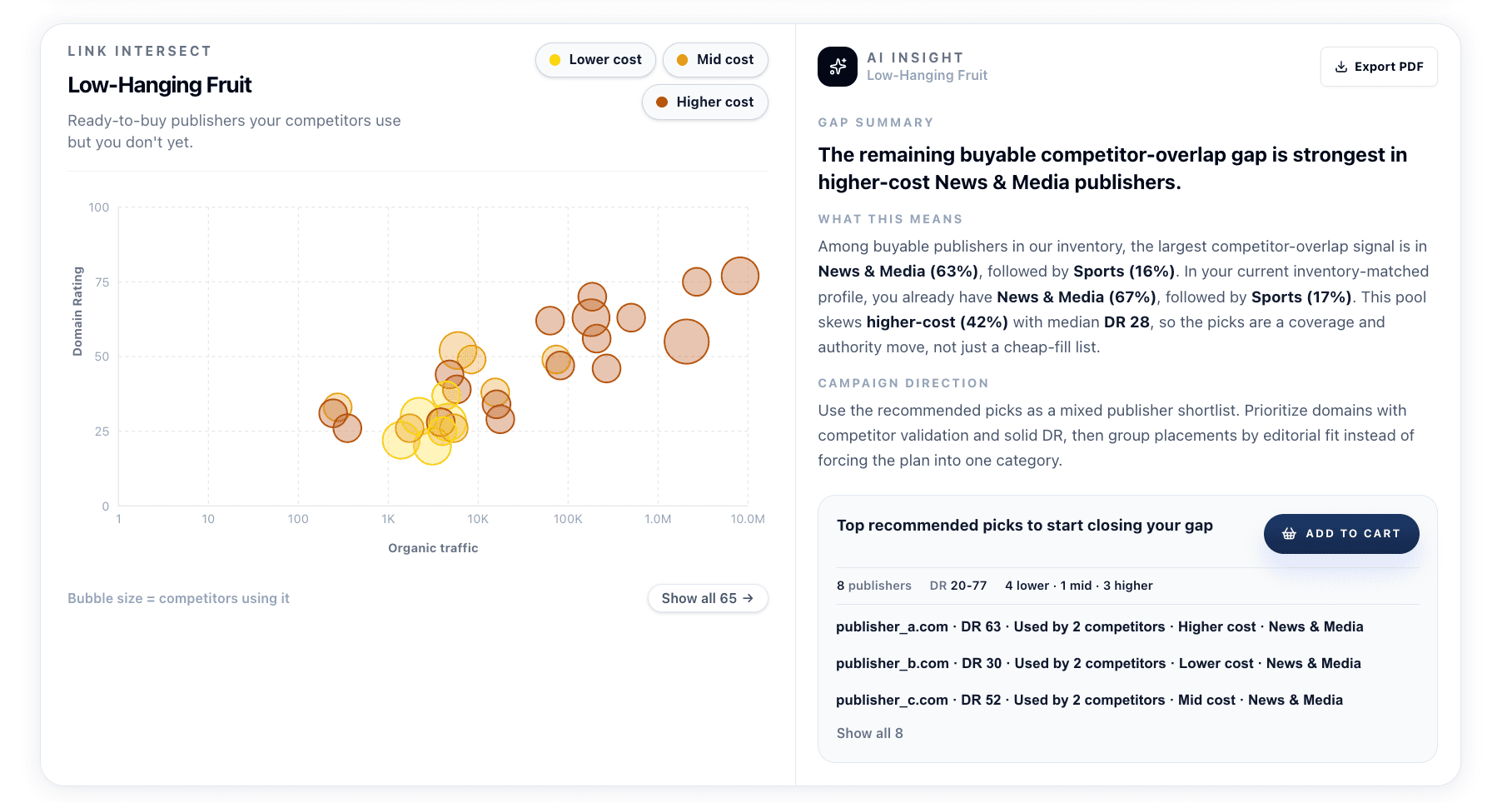 Low-Hanging Fruit insight with a publisher opportunity bubble chart