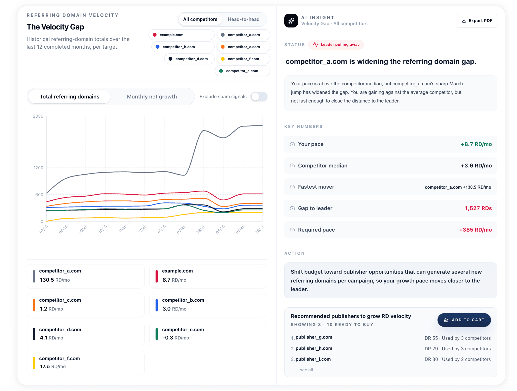 Velocity Gap insight with the original Depth by Bluefields Digital referring-domain chart